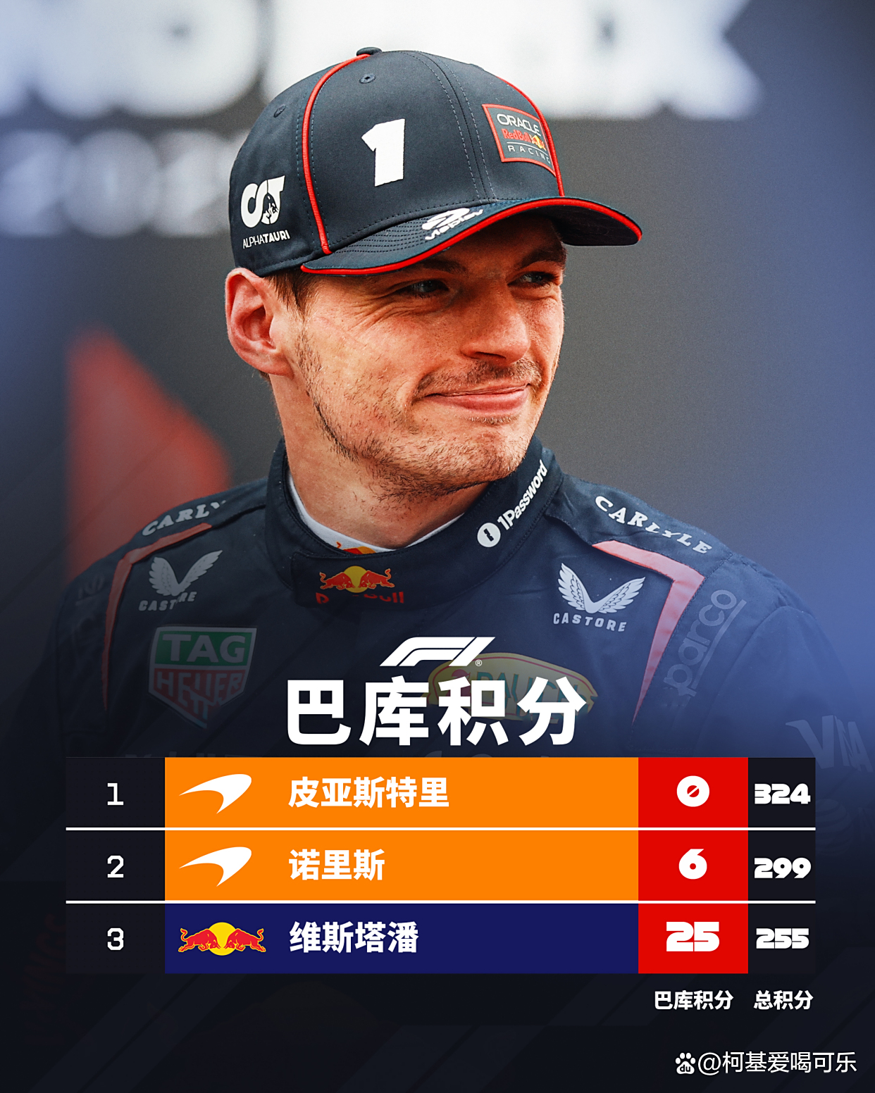 迈凯伦鏖战红牛二队，维斯塔潘刷新纪录